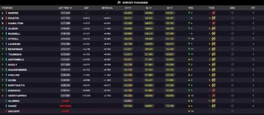 Imagem colorida do grid final da corrida sprint em Maimi- Metrópoles